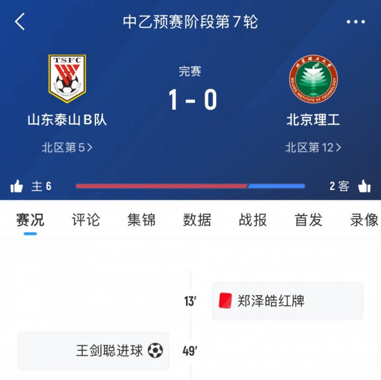 泰山B隊(duì)本輪中乙1-0十人北理工，7輪后暫居北區(qū)第五