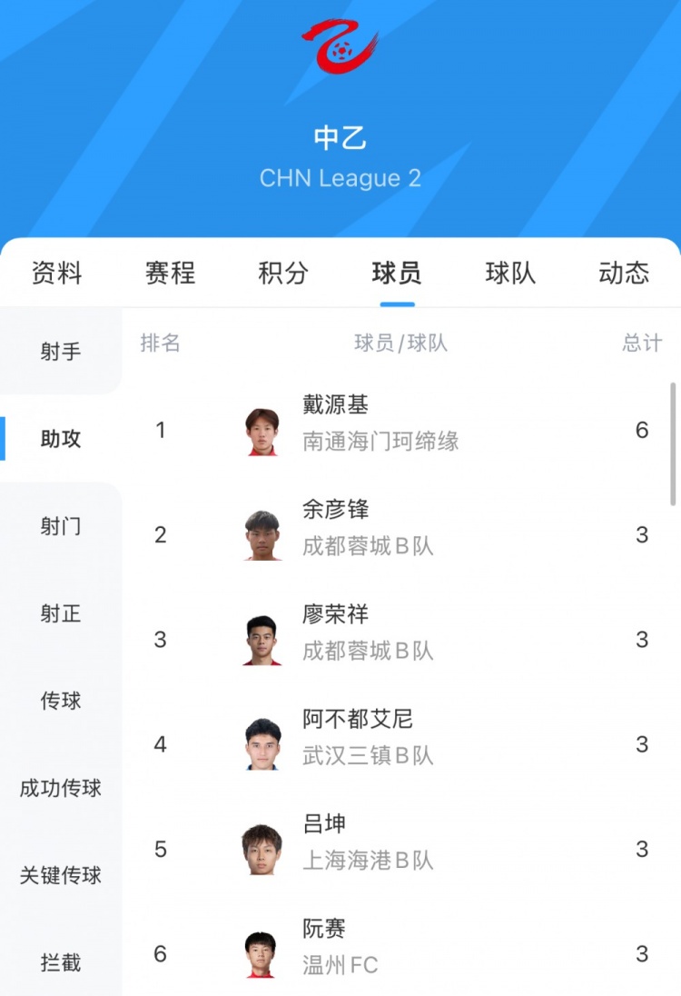 中乙助攻榜：戴源基6次領(lǐng)跑，廖榮祥、呂坤等5人3次