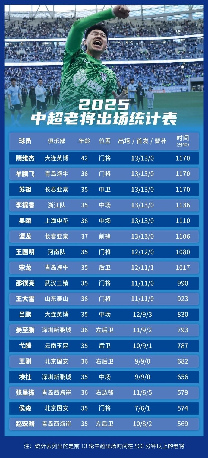 足球報統(tǒng)計中超老將出場情況：隋維杰、牟鵬飛領銜，吳曦前列