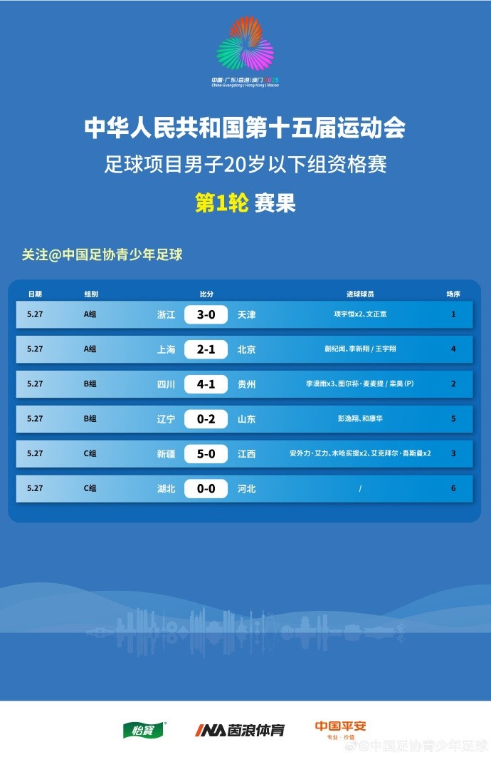 全運(yùn)男足U20資格賽賽果：李漠雨戴帽助四川大勝，上海、山東贏球