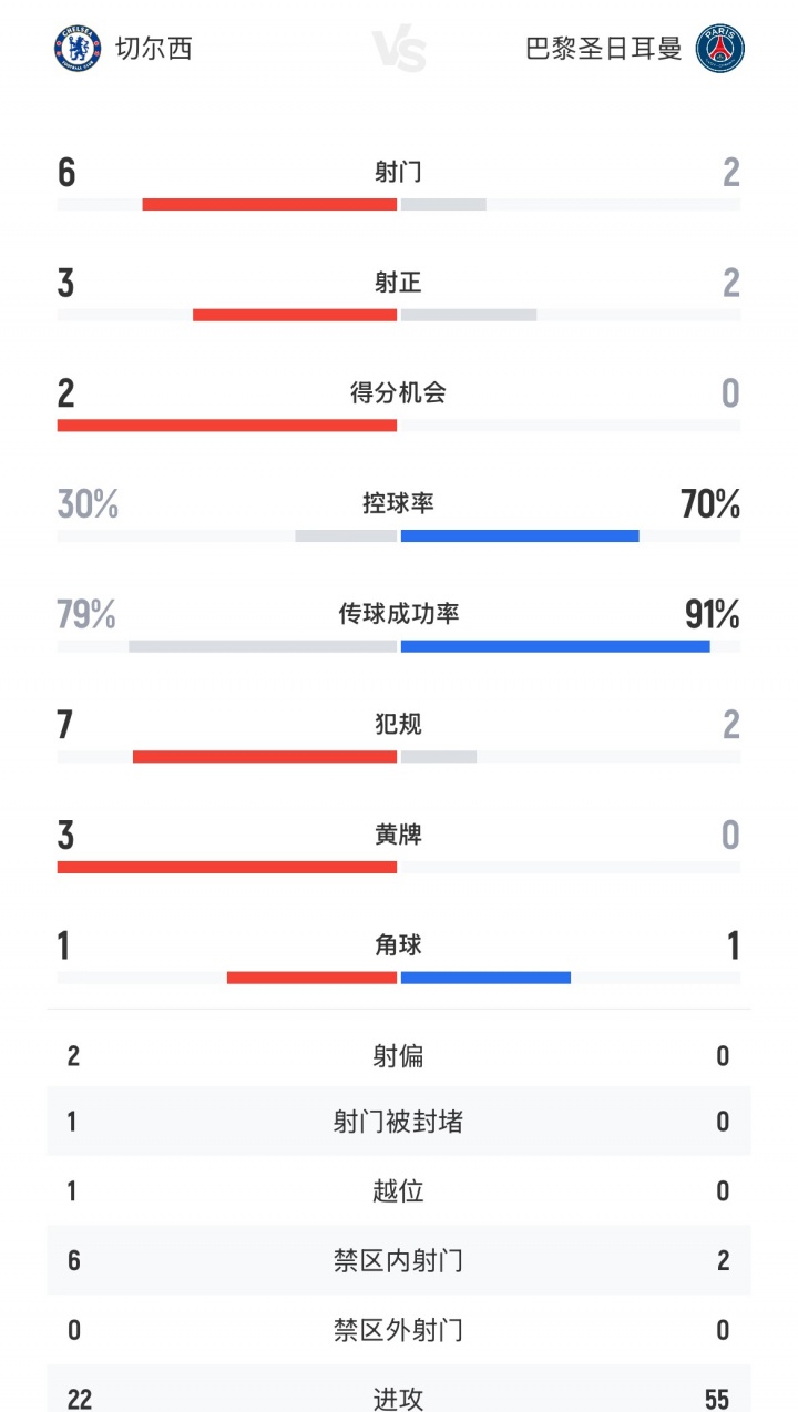 控球給你！切爾西3-0巴黎半場數(shù)據(jù)：控球率30%-70%，巴黎2腳射門